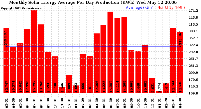 Solar PV/Inverter Performance Monthly Solar Energy Production Average Per Day (KWh)