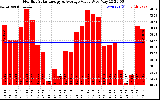 Solar PV/Inverter Performance Monthly Solar Energy Production Value