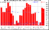 Milwaukee Solar Powered Home Monthly Production Value Running Average