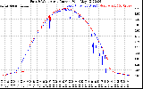 Solar PV/Inverter Performance Photovoltaic Panel Current Output