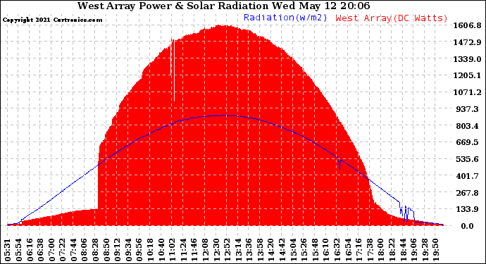 Solar PV/Inverter Performance West Array Power Output & Solar Radiation