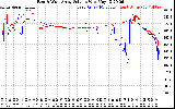 Solar PV/Inverter Performance Photovoltaic Panel Voltage Output