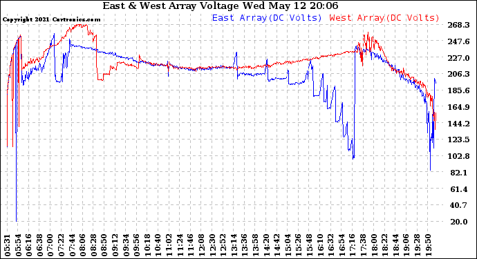 Solar PV/Inverter Performance Photovoltaic Panel Voltage Output