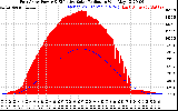 Solar PV/Inverter Performance East Array Power Output & Effective Solar Radiation