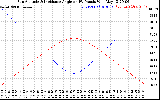 Solar PV/Inverter Performance Sun Altitude Angle & Sun Incidence Angle on PV Panels