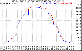 Solar PV/Inverter Performance PV Panel Power Output & Inverter Power Output