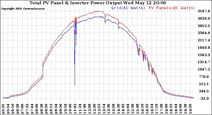 Solar PV/Inverter Performance PV Panel Power Output & Inverter Power Output