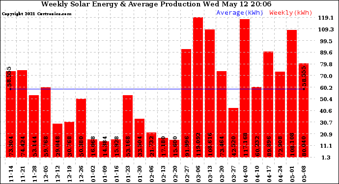 Solar PV/Inverter Performance Weekly Solar Energy Production