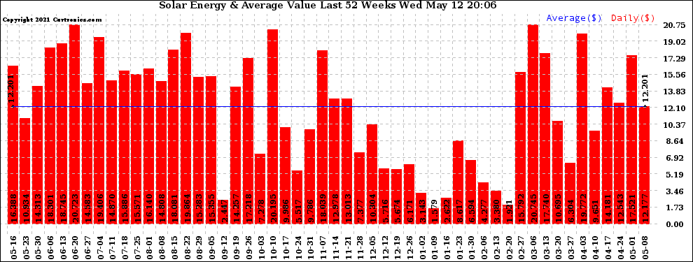 Solar PV/Inverter Performance Weekly Solar Energy Production Value Last 52 Weeks