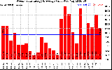 Milwaukee Solar Powered Home WeeklyProductionValue