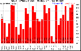 Solar PV/Inverter Performance Daily Solar Energy Production