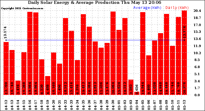 Solar PV/Inverter Performance Daily Solar Energy Production