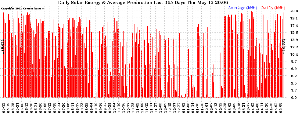 Solar PV/Inverter Performance Daily Solar Energy Production Last 365 Days