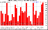 Solar PV/Inverter Performance Daily Solar Energy Production Value