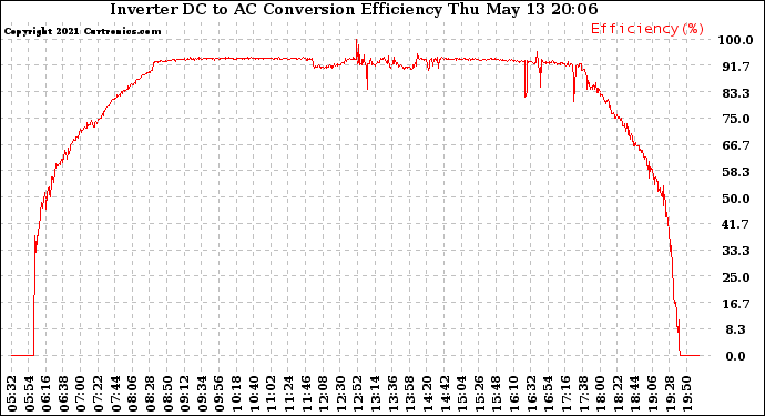 Solar PV/Inverter Performance Inverter DC to AC Conversion Efficiency