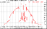 Solar PV/Inverter Performance Daily Energy Production Per Minute