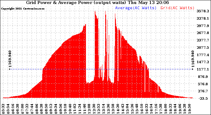 Solar PV/Inverter Performance Inverter Power Output