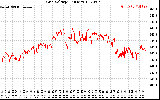 Solar PV/Inverter Performance Grid Voltage