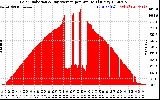 Solar PV/Inverter Performance Solar Radiation & Day Average per Minute