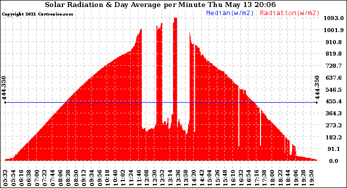 Solar PV/Inverter Performance Solar Radiation & Day Average per Minute