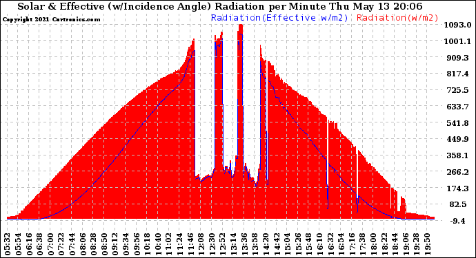 Solar PV/Inverter Performance Solar Radiation & Effective Solar Radiation per Minute