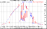 Solar PV/Inverter Performance Photovoltaic Panel Current Output