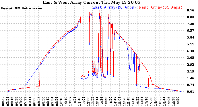 Solar PV/Inverter Performance Photovoltaic Panel Current Output