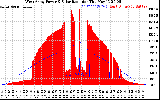 Solar PV/Inverter Performance West Array Power Output & Solar Radiation