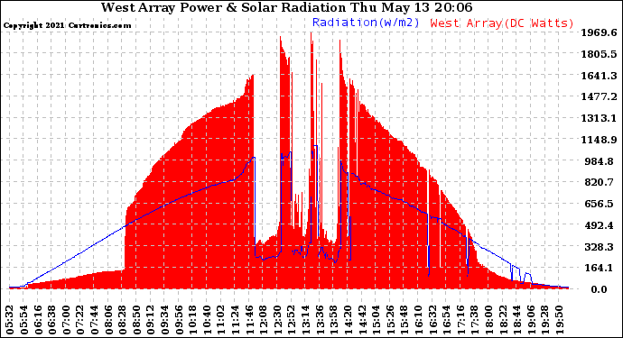 Solar PV/Inverter Performance West Array Power Output & Solar Radiation