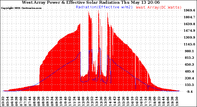 Solar PV/Inverter Performance West Array Power Output & Effective Solar Radiation