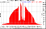 Solar PV/Inverter Performance West Array Actual & Average Power Output