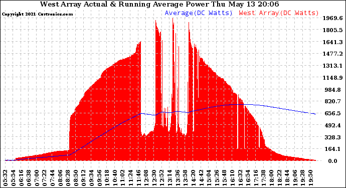 Solar PV/Inverter Performance West Array Actual & Running Average Power Output