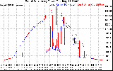 Solar PV/Inverter Performance Photovoltaic Panel Power Output