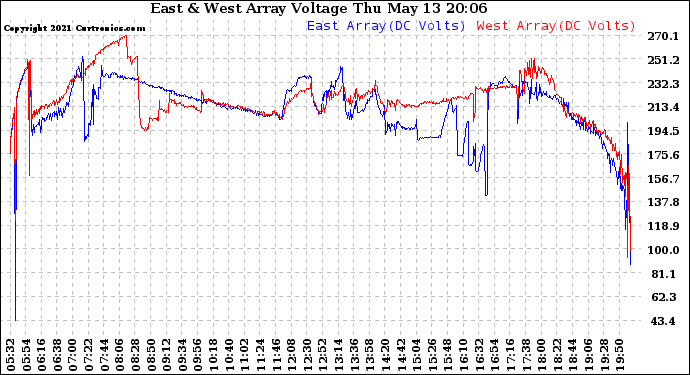 Solar PV/Inverter Performance Photovoltaic Panel Voltage Output