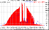 Solar PV/Inverter Performance East Array Power Output & Solar Radiation