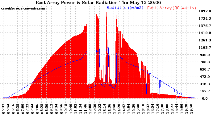 Solar PV/Inverter Performance East Array Power Output & Solar Radiation