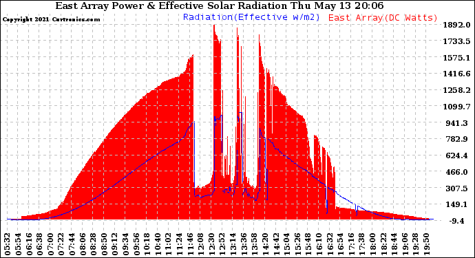 Solar PV/Inverter Performance East Array Power Output & Effective Solar Radiation