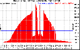 Solar PV/Inverter Performance East Array Actual & Average Power Output