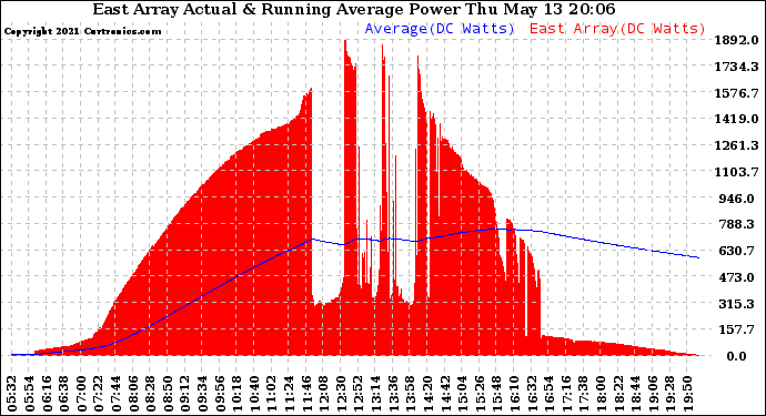 Solar PV/Inverter Performance East Array Actual & Running Average Power Output