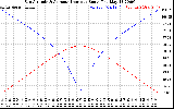 Solar PV/Inverter Performance Sun Altitude Angle & Azimuth Angle