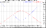 Solar PV/Inverter Performance Sun Altitude Angle & Sun Incidence Angle on PV Panels