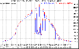 Solar PV/Inverter Performance PV Panel Power Output & Inverter Power Output