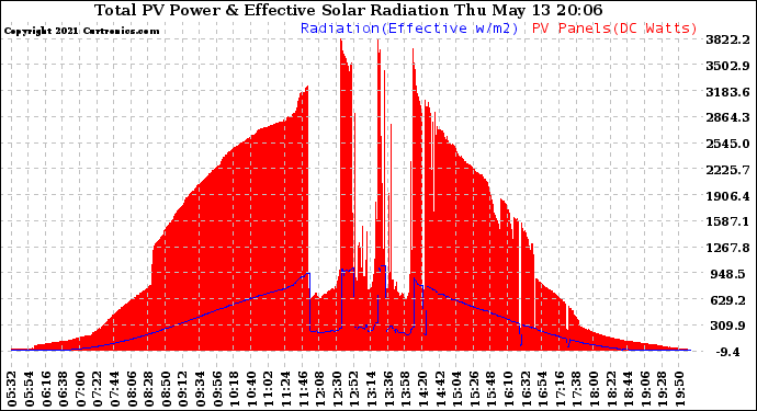 Solar PV/Inverter Performance Total PV Panel Power Output & Effective Solar Radiation