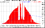 Solar PV/Inverter Performance Total PV Panel & Running Average Power Output