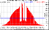 Solar PV/Inverter Performance Total PV Panel Power Output