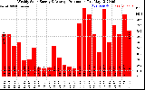 Solar PV/Inverter Performance Weekly Solar Energy Production