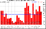 Milwaukee Solar Powered Home WeeklyProductionValue