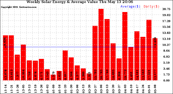 Solar PV/Inverter Performance Weekly Solar Energy Production Value