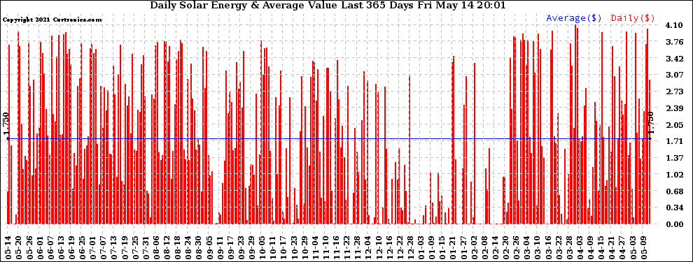 Solar PV/Inverter Performance Daily Solar Energy Production Value Last 365 Days