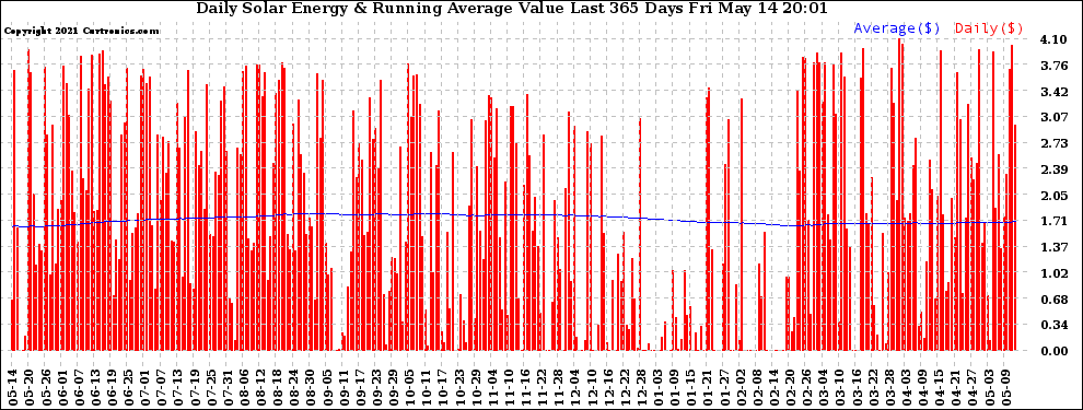 Solar PV/Inverter Performance Daily Solar Energy Production Value Running Average Last 365 Days